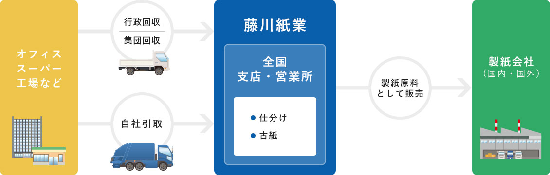 古紙や非鉄金属をリサイクルします