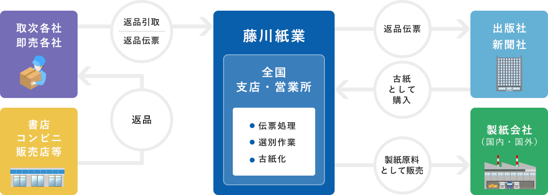 返品物を丁寧に仕分け、古紙に生まれ変わらせます