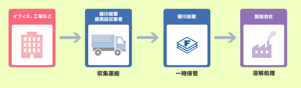 ③一時保管後、溶解処理